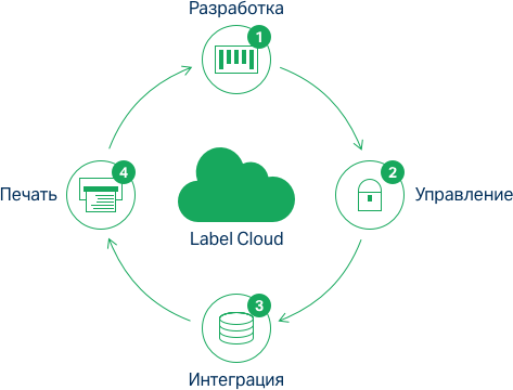 NiceLabel Cloud Business - Small 1 printer add-on