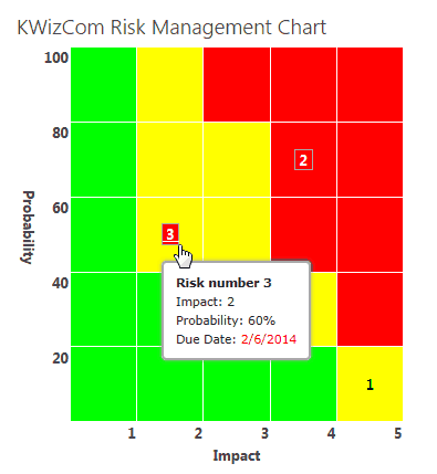 Development license for Risk Management Chart web part
