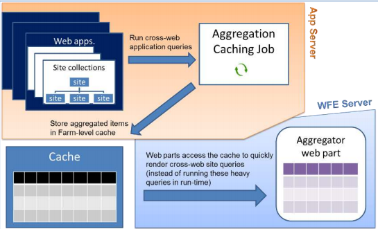 Development license for Enterprise Aggregation Caching Feature