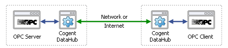 DataHub OPC Tunneller