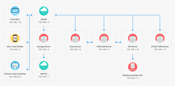 dhtmlxDiagram Commercial License with Premium Support