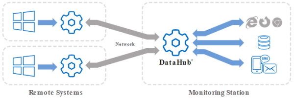 DataHub System Monitor